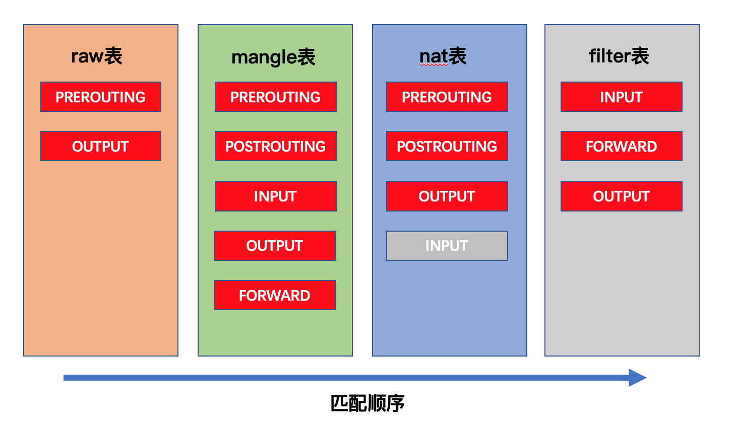 Linux内核下包过滤框架——iptables&netfilter_web服务_04