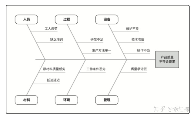 PMP中容易混淆的20个图表工具总结_数据分析_10