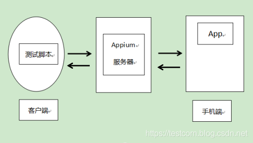 Appium自动化测试（09）：APP自动化原理总结_java