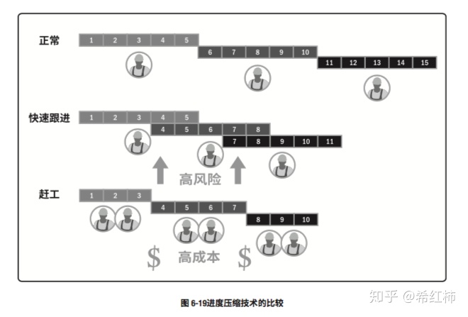 PMP中容易混淆的20个图表工具总结_数据_23