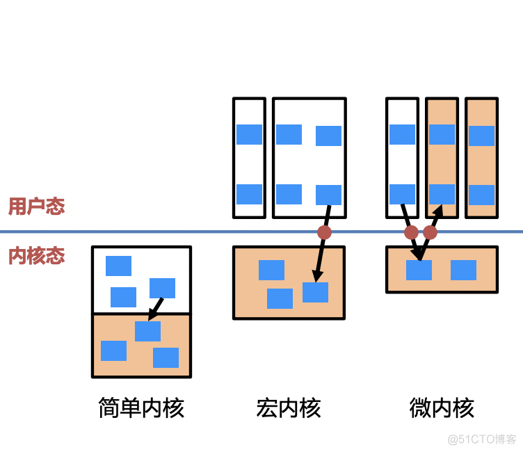 操作系统-操作系统内核架构_应用程序_06