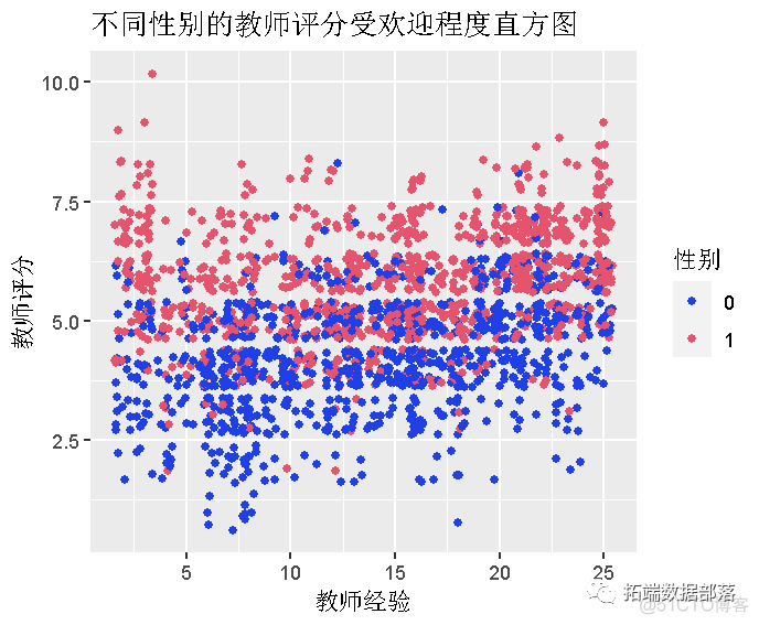 拓端tecdat|【数据分享】学生受欢迎程度评价数据集_学生_10