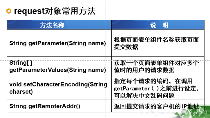 JSP & Java 期末复习整理_java_08