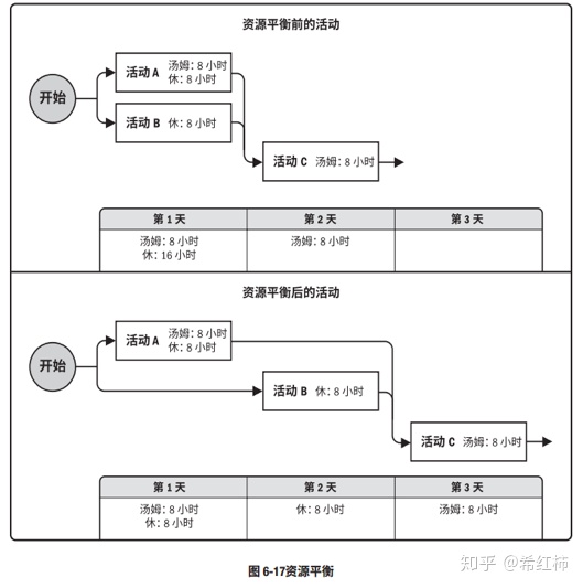 PMP中容易混淆的20个图表工具总结_数据分析_22