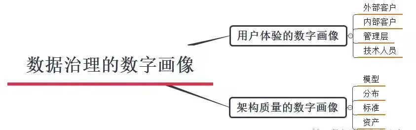 数据治理的数字画像_数据仓库