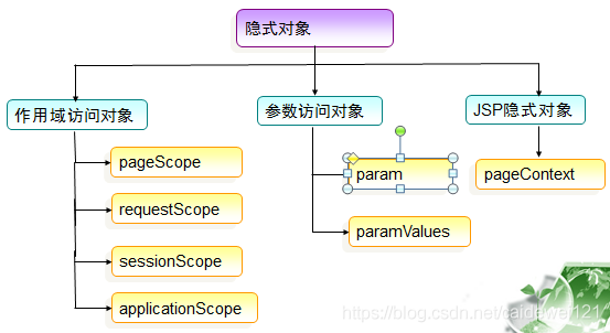 JSP & Java 期末复习整理_java_22