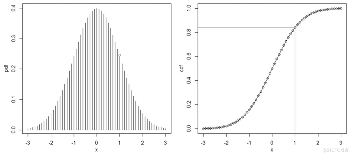 scipy.stats.norm.ppf()_其他