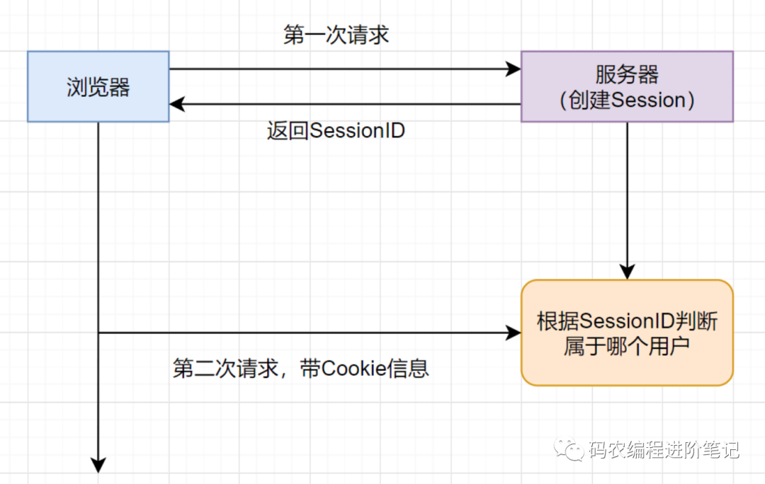 【面试】50道经典计算机网络面试题_session_12