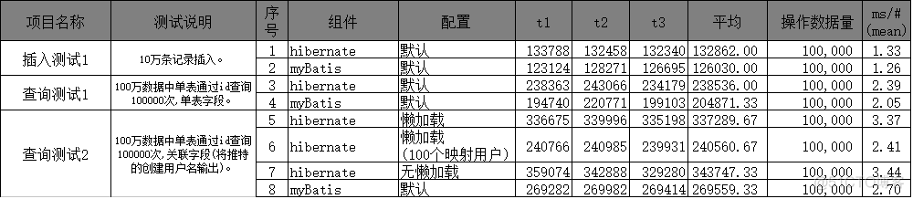 【109期】面试官问：说说 MyBatis 和 Hibernate JPA，哪个性能更佳？_java