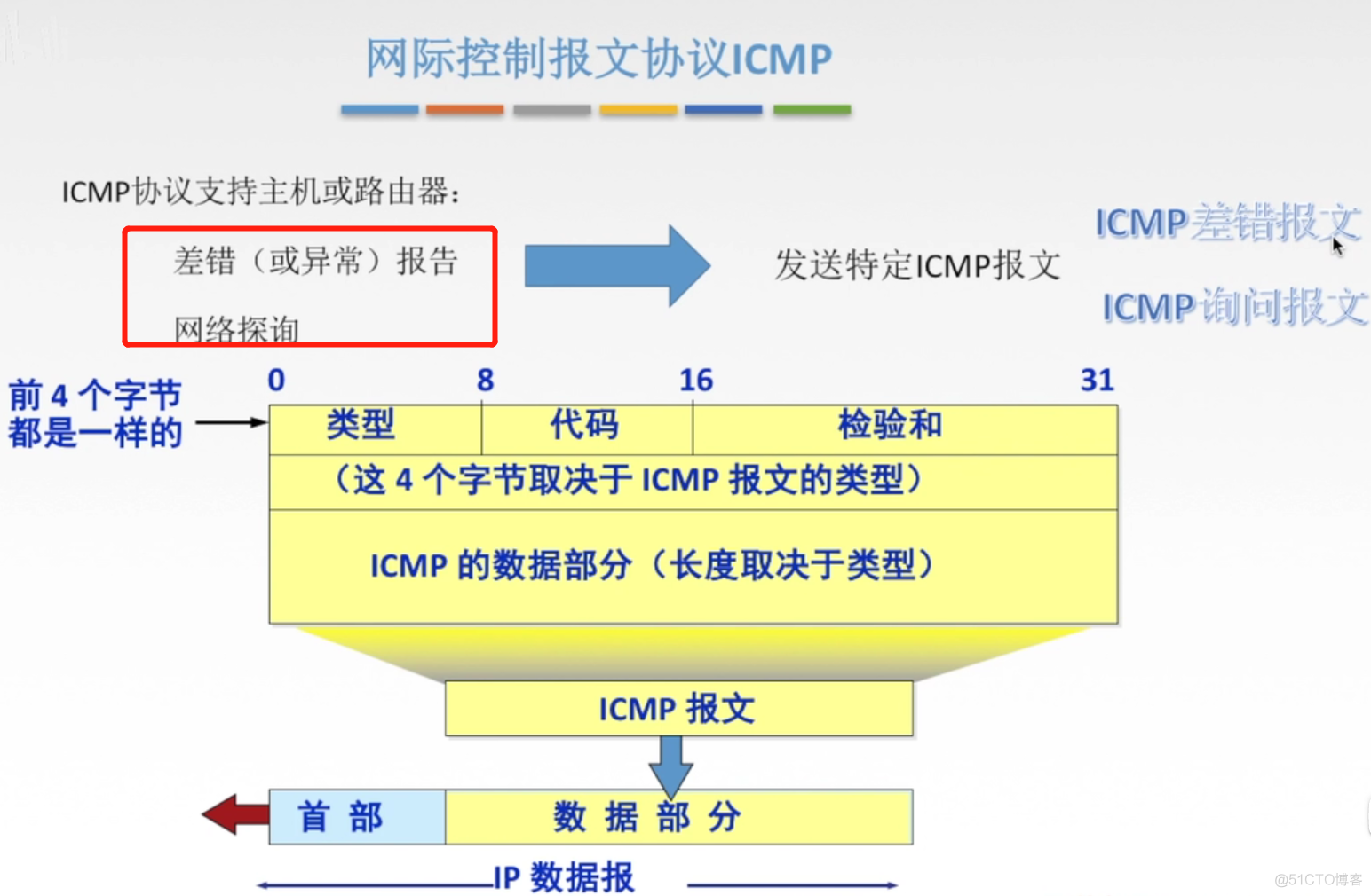 ARP、DHCP和ICMP协议_数据链路层_04