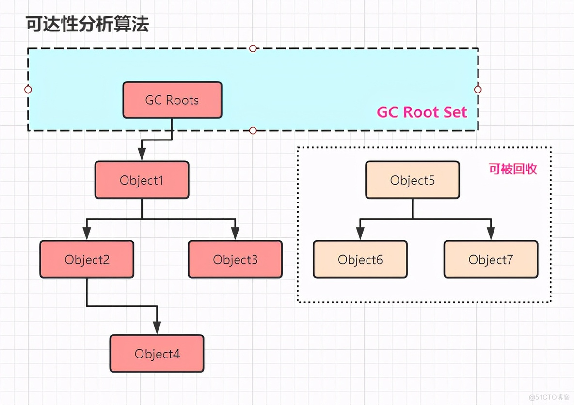 JVM系列之内存与垃圾回收篇_Java开发_05