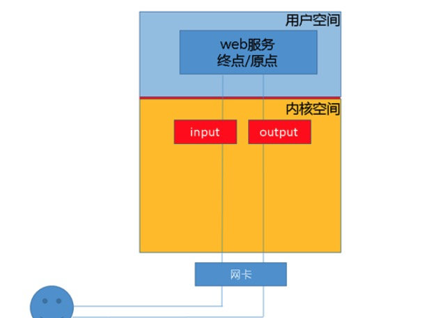 Linux内核下包过滤框架——iptables&netfilter_白名单