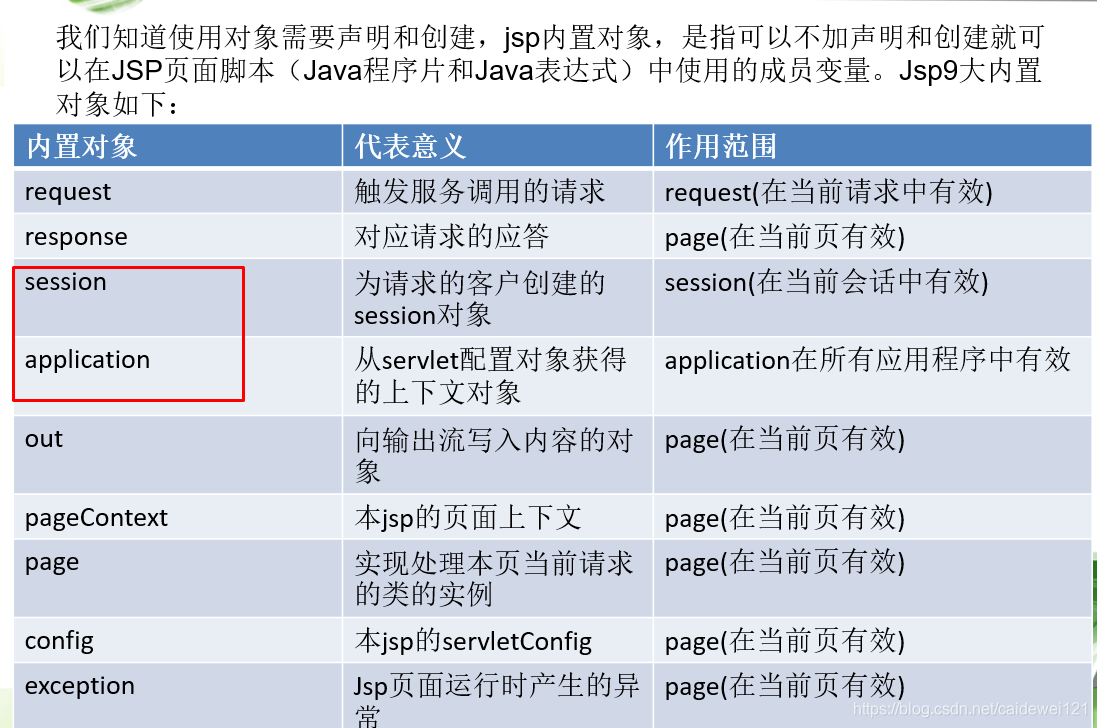 JSP & Java 期末复习整理_java_11