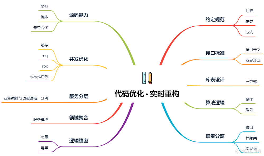 还重构？就你那代码只能铲了重写！_数据库_02