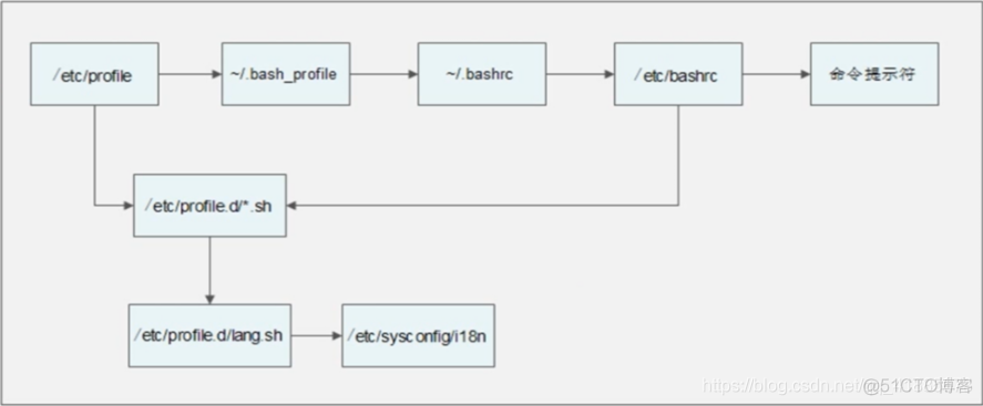 Linux下如何配置环境变量_linux_10