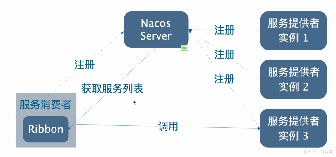 实现负载均衡的两种方式_用户中心_03