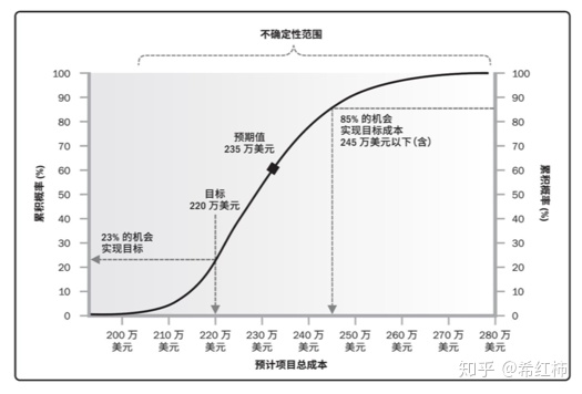 PMP中容易混淆的20个图表工具总结_迭代_15