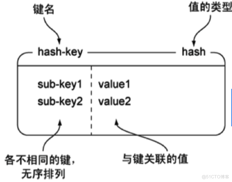 Redis数据类型大全：“5种基础”数据类型+“3种特殊”数据类型_程序员_10