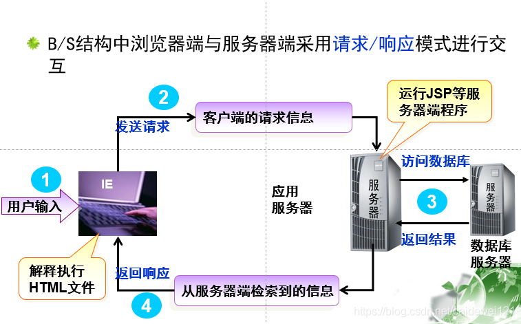 JSP & Java 期末复习整理_Java期末复习