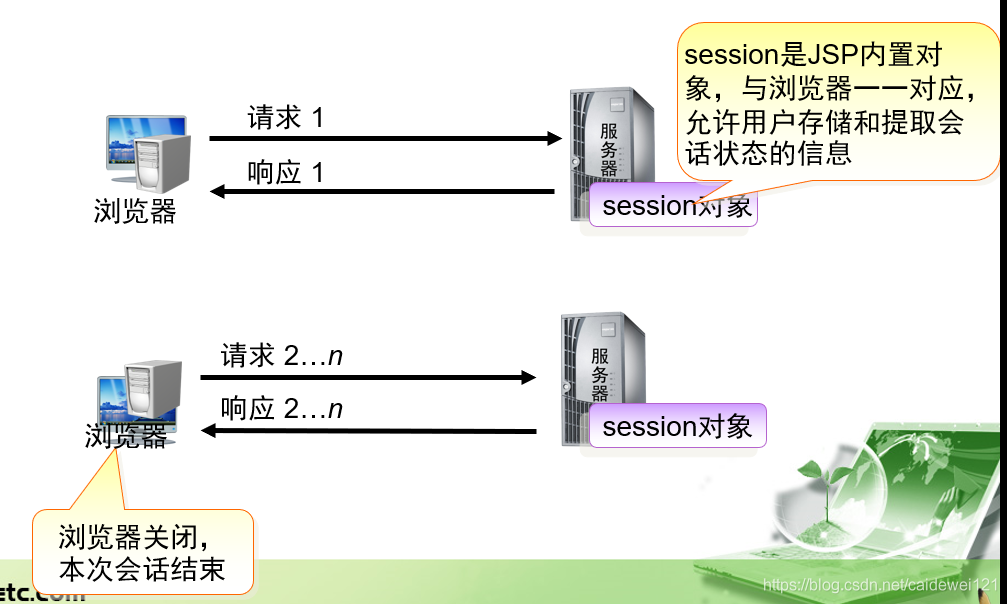 JSP & Java 期末复习整理_Java期末复习_12