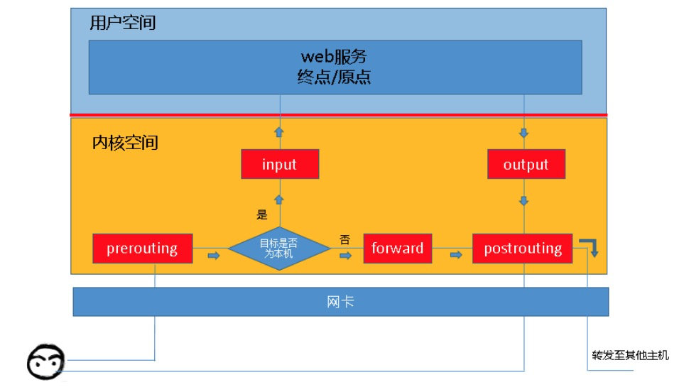 Linux内核下包过滤框架——iptables&netfilter_自定义_02