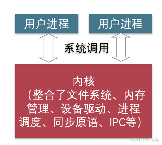 操作系统-操作系统内核架构_微内核_02