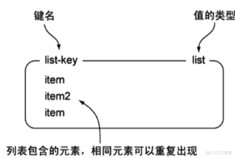 Redis数据类型大全：“5种基础”数据类型+“3种特殊”数据类型_Redis_06