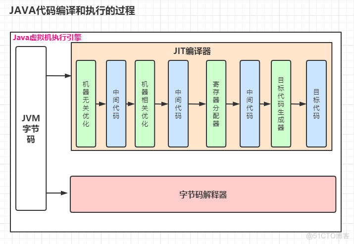 JVM系列之内存与垃圾回收篇_Java开发_02