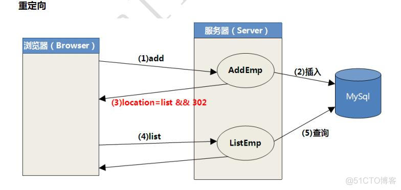 什么是重定向？_数据