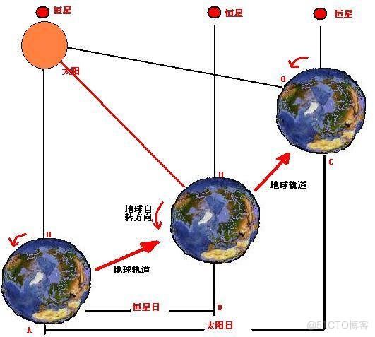 地球的自转_写作