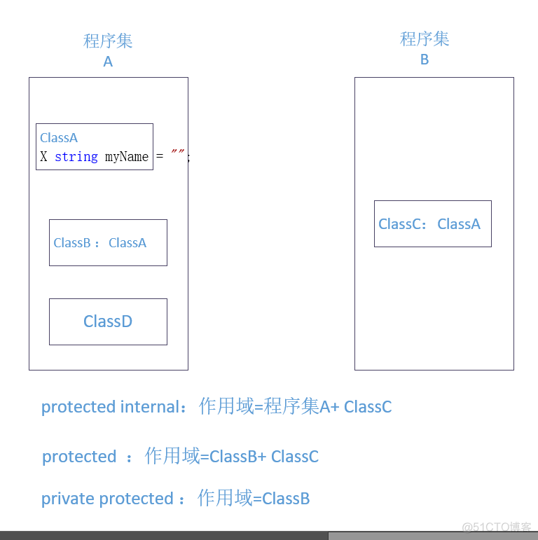 C# 成员访问修饰符protected internal等_修饰符_02