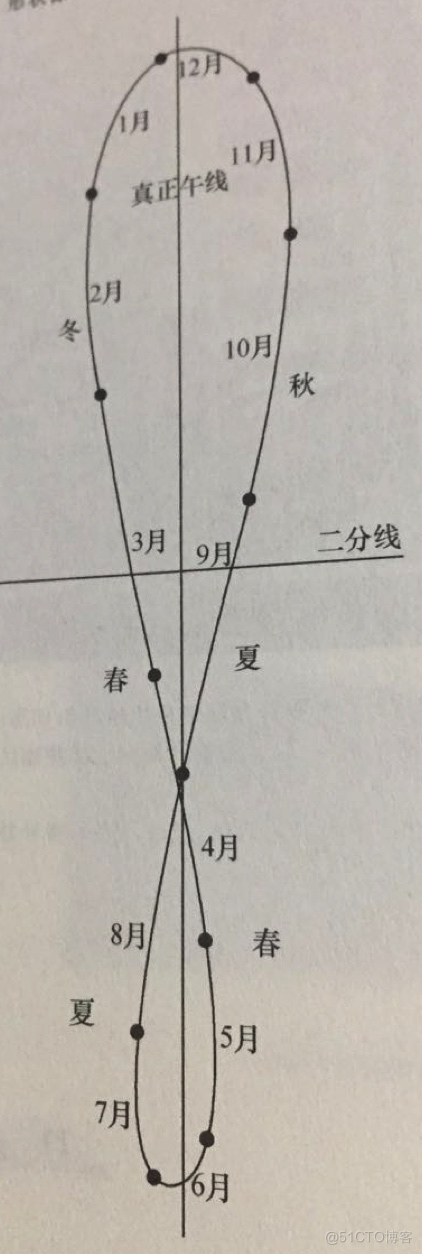 地球的自转_天文_02