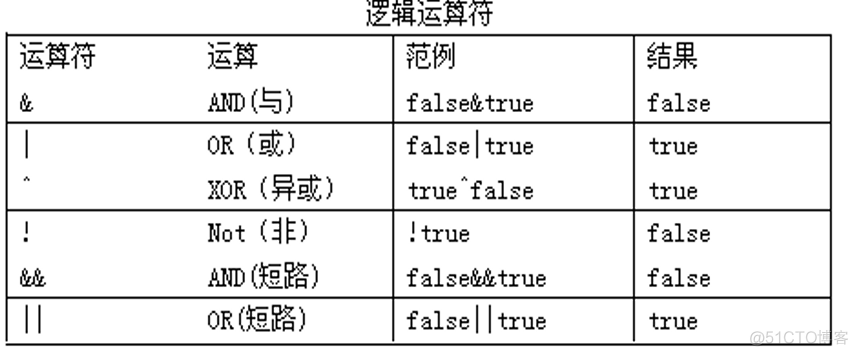 Java-4 运算符_运算符_03