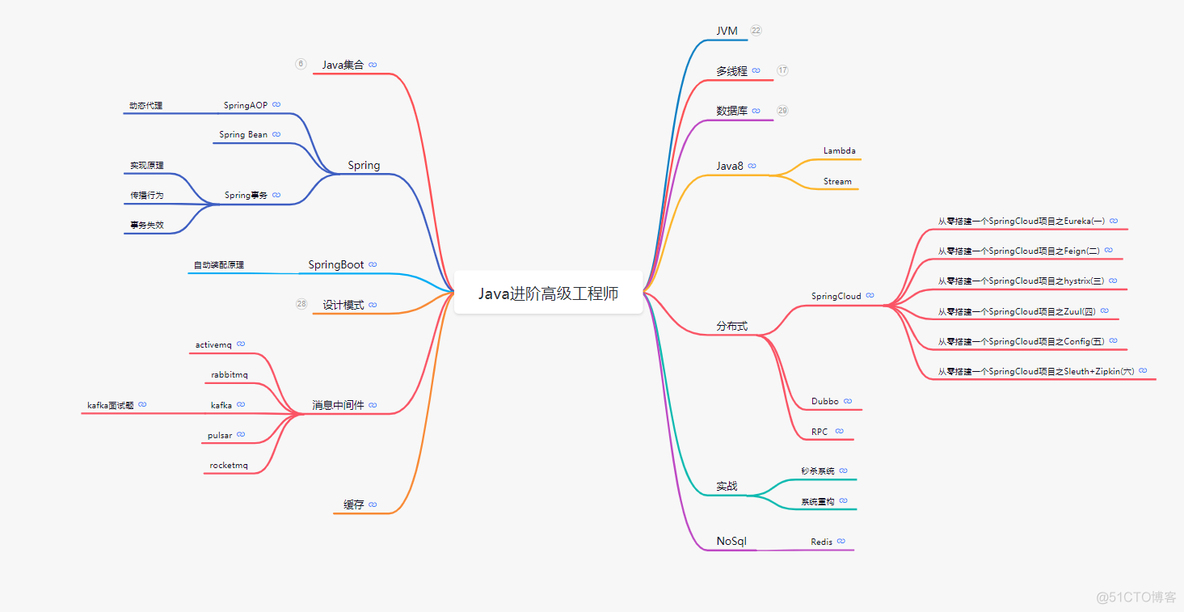 谈谈如何进阶Java高级工程师_java_02