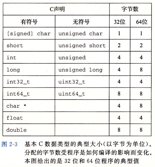 CSAPP：信息存储小结_十六进制