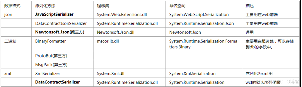 .Net审计之.Net Json反序列化_json