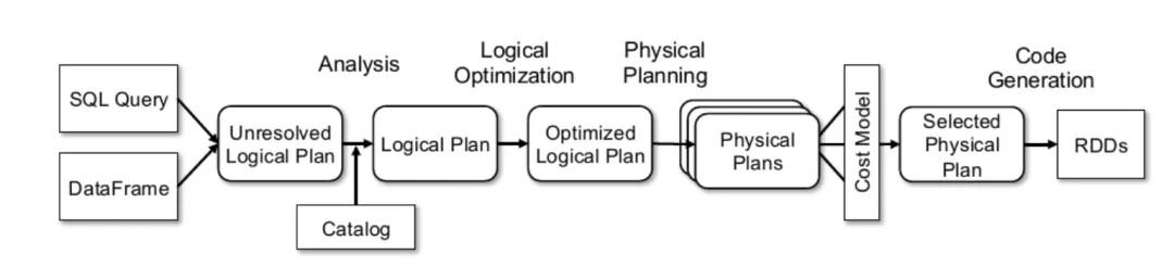 我说Java基础重要，你不信？来试试这几个问题_apache spark