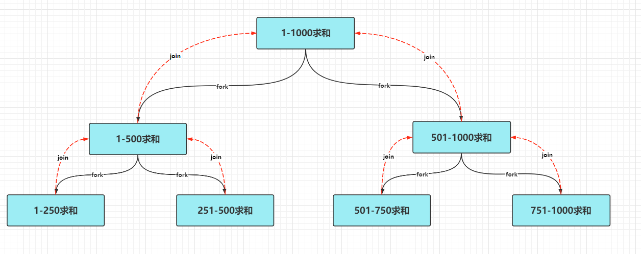 并发编程之：ForkJoin_线程池