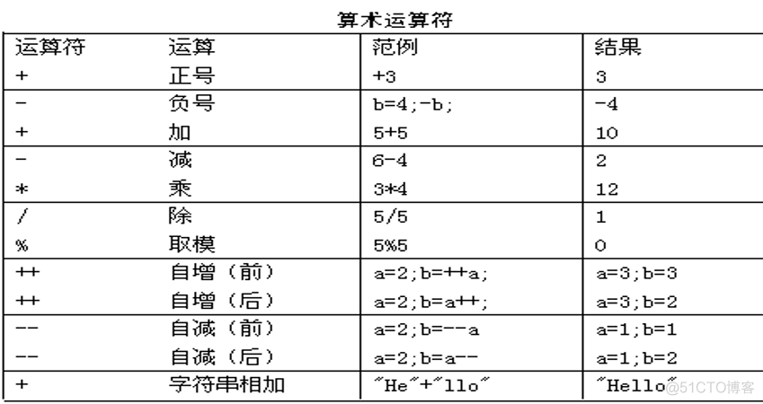 Java-4 运算符_补码