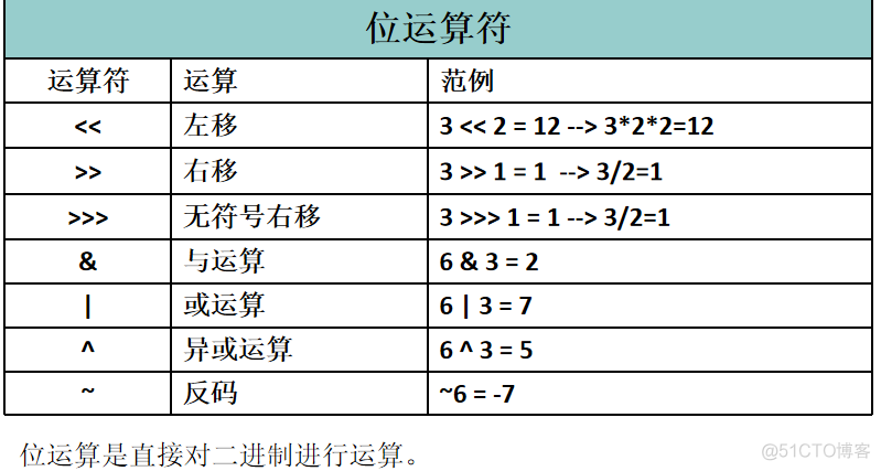 Java-4 运算符_与运算_04