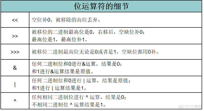 Java-4 运算符_补码_05