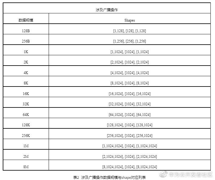 CANN AICPU算子耗时分析及优化探索_算子耗时_02