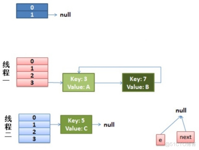 Java——HashMap——3、高并发下的HashMap_数组_06