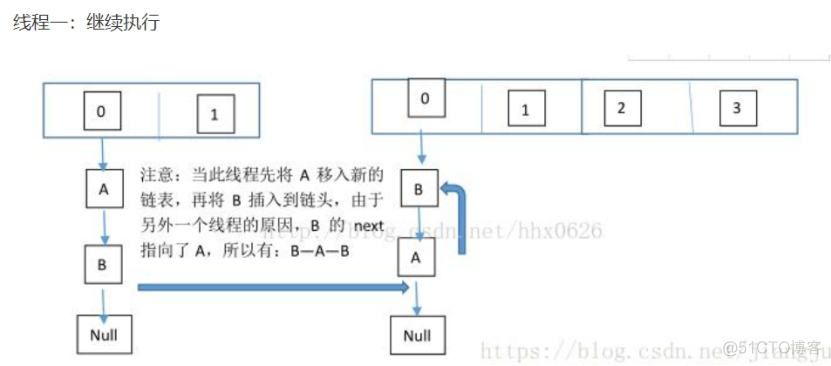 Java——HashMap——3、高并发下的HashMap_多线程_09