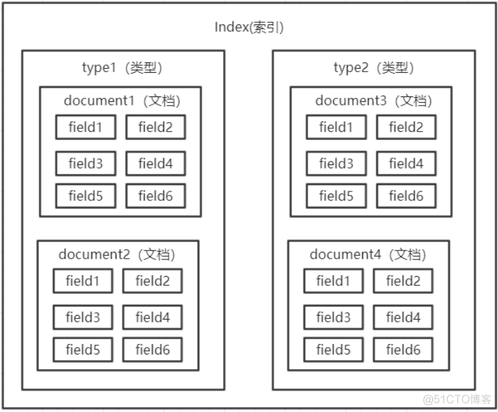 Elasticsearch数据存储方式_json