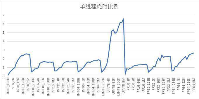 CANN AICPU算子耗时分析及优化探索_算子_04