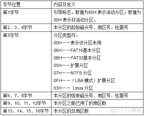 数据恢复原理实验_初始化_07