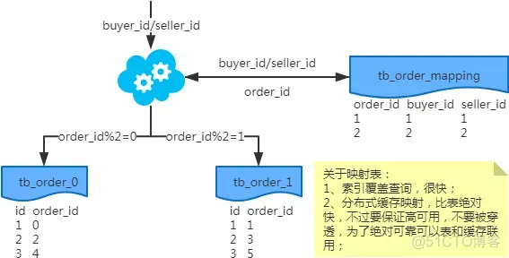 一线大厂互联网公司常用MySQL分库分表方案_分表_07