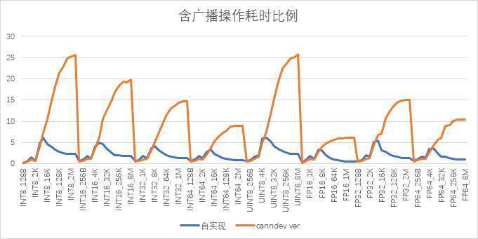 CANN AICPU算子耗时分析及优化探索_算子耗时_07