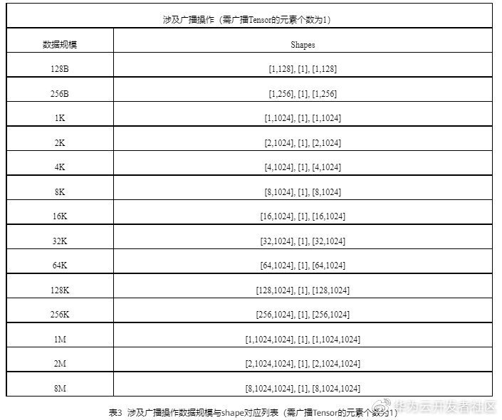 CANN AICPU算子耗时分析及优化探索_CANN算子_03